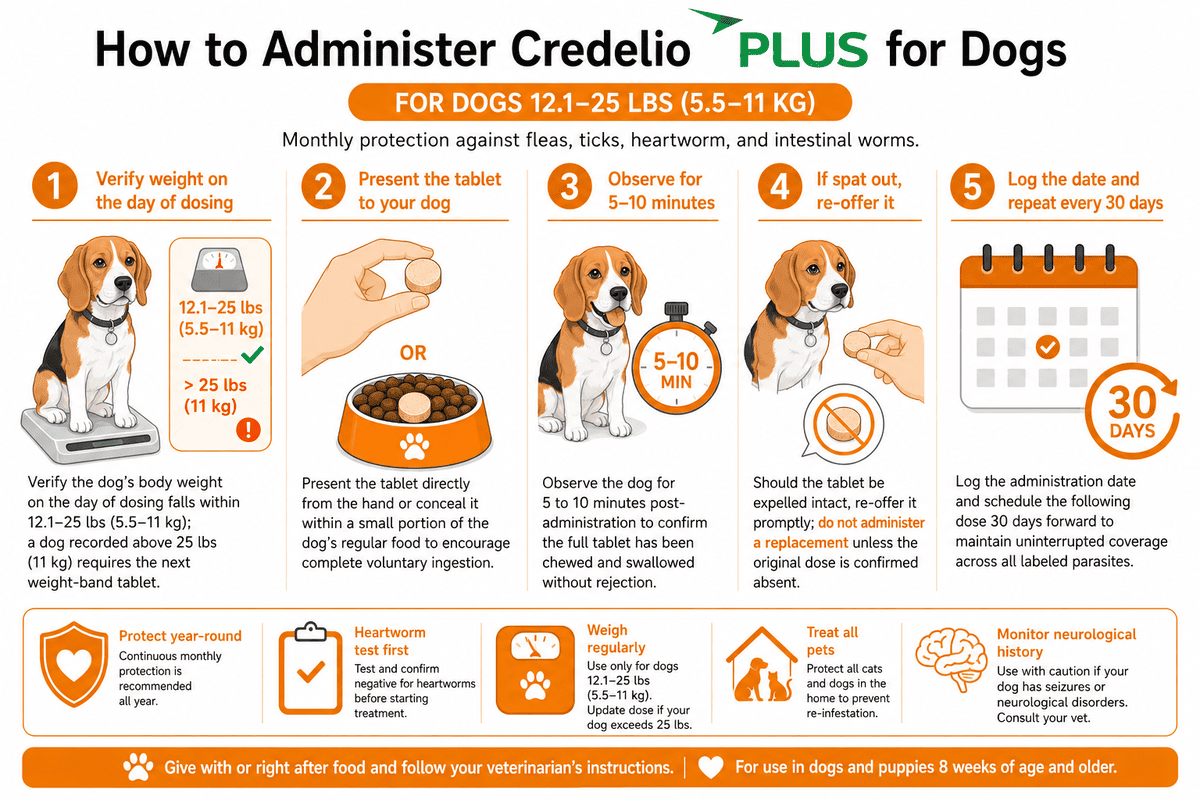 how to administer credelio plus for dogs 12.1-25 lbs