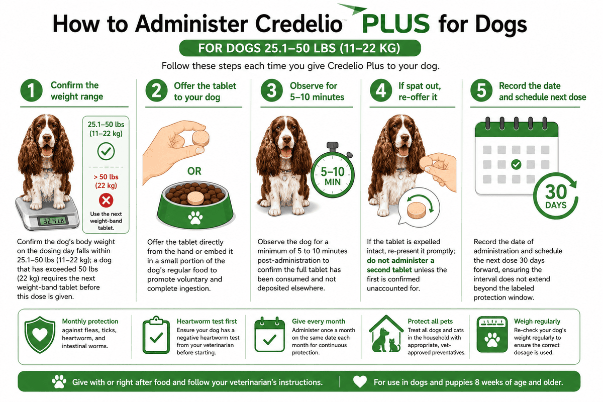 how to administer credelio plus for dogs 25.1-50 lbs