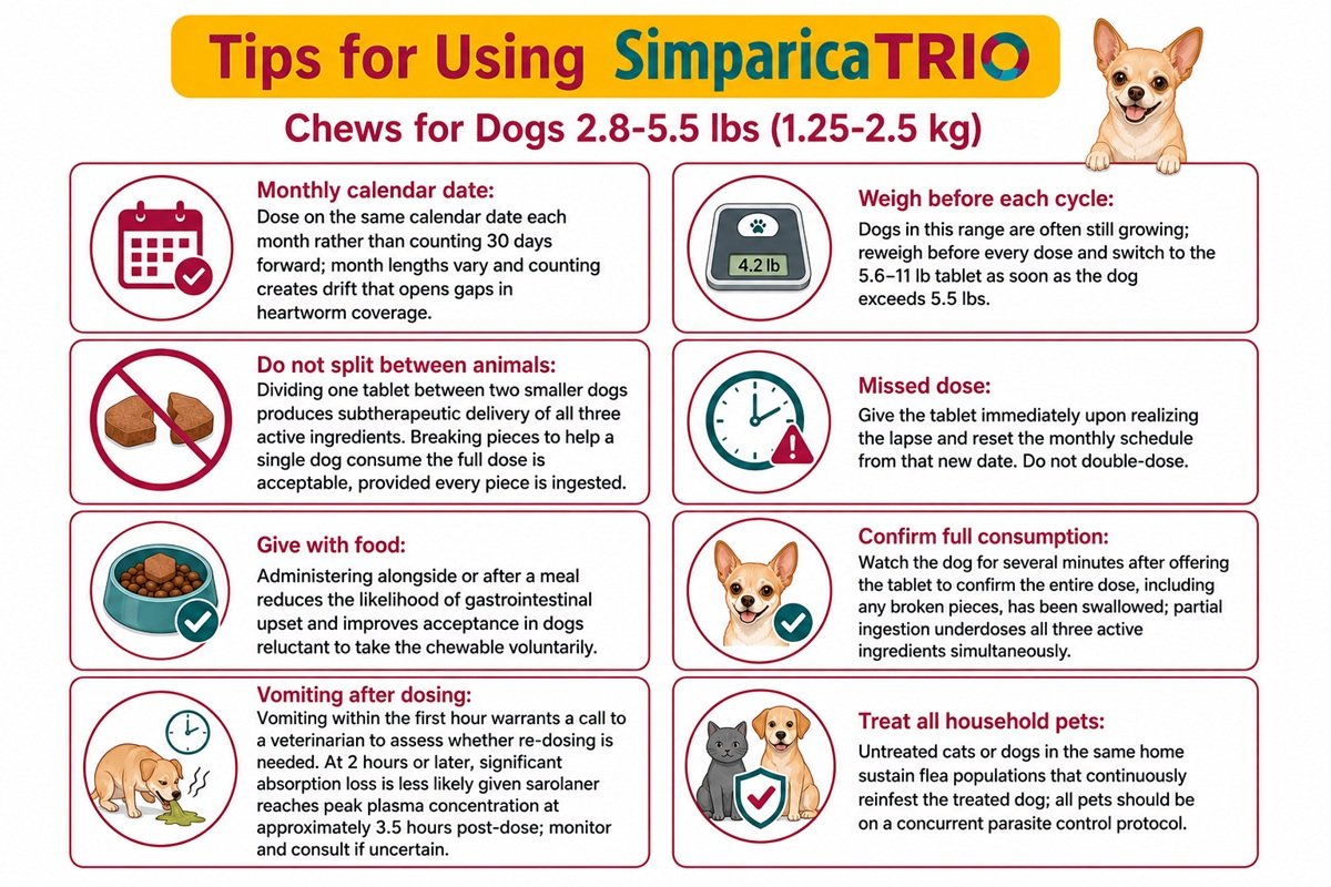 Helpful tips for Simparica TRIO Chews for Dogs 2.8-5.5 lbs