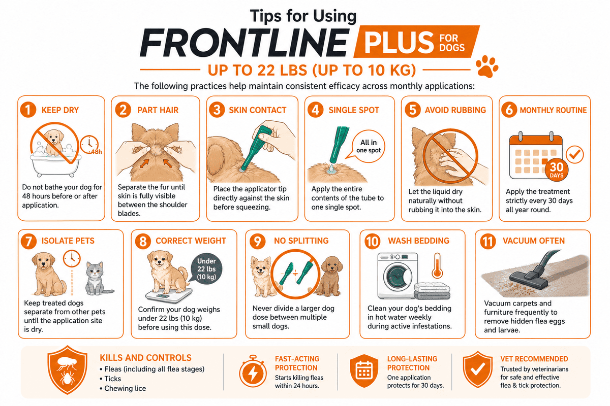 tips for using frontline plus for dogs 22 lbs monthly