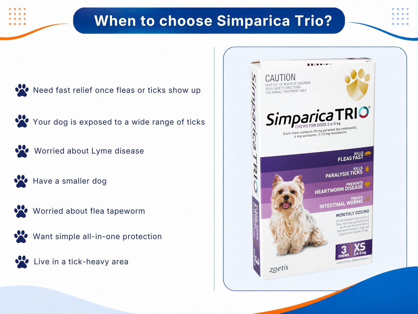 Reasons to choose Simparica Trio, including fast relief and broad protection.